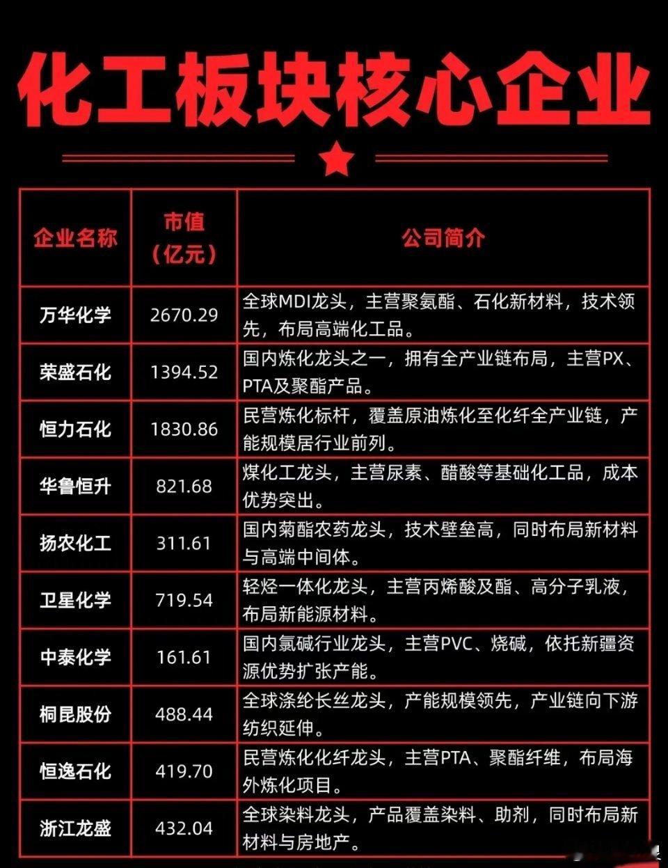 化工行业的周期波动，如同潮汐般起落，考验着企业的韧性与远见。在这张化工核心企业图