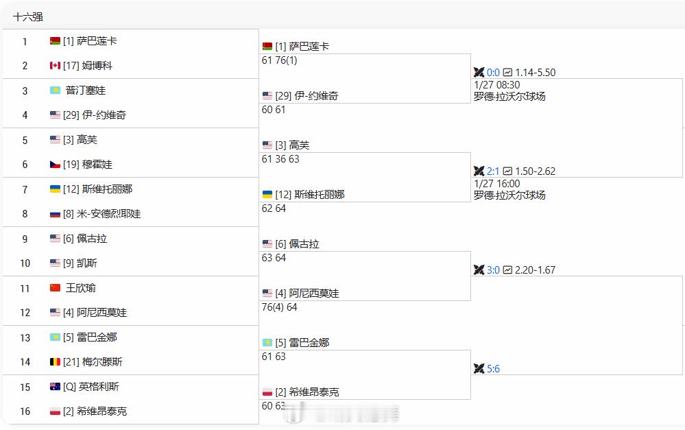 澳网2026女单八强对阵【1】萨巴伦卡🇧🇾vs【29】约维奇🇺🇸（