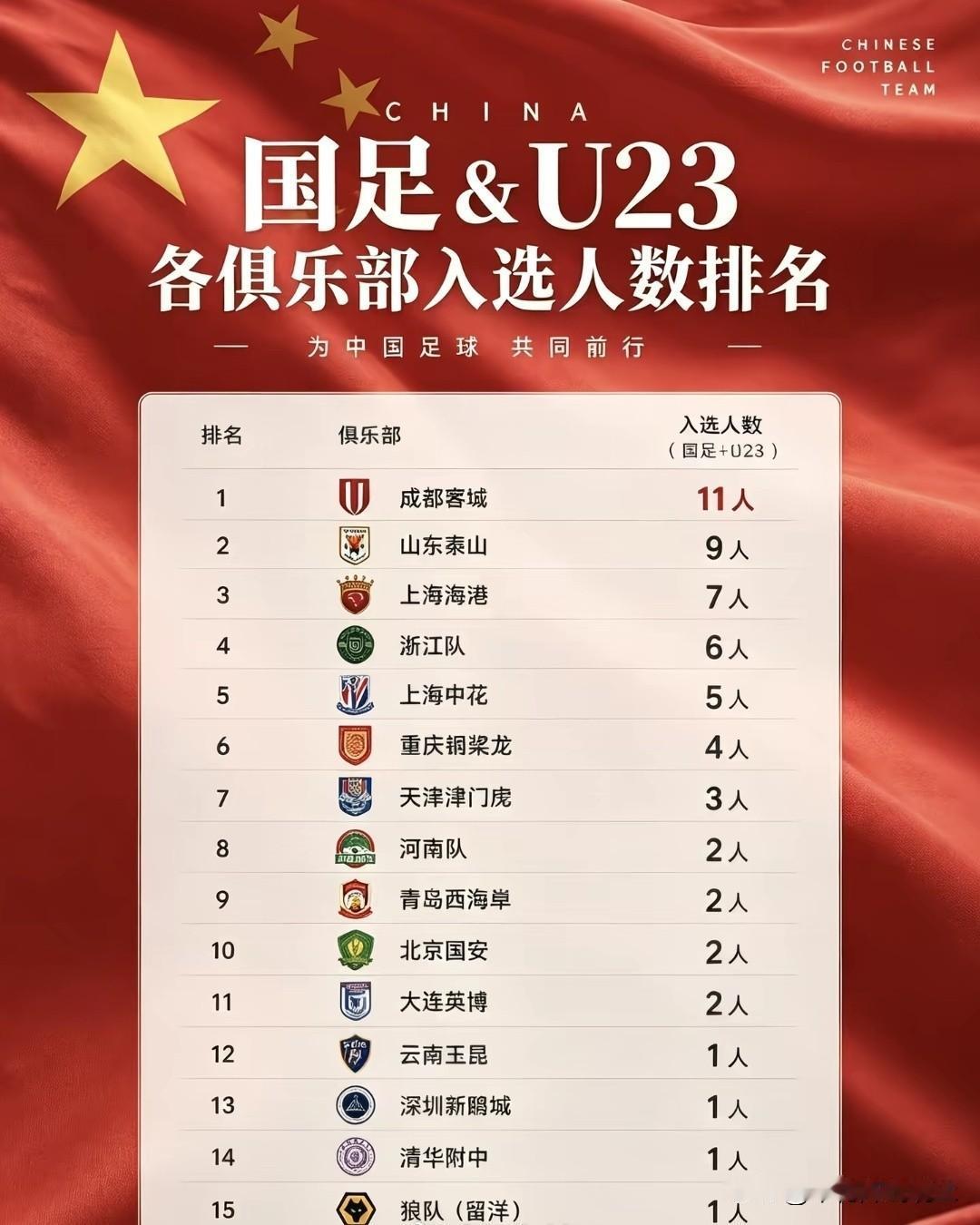 总有人拿“国补冠军”来说成都蓉城今年的联赛成绩。现实摆在面前：这一期成年国家队7