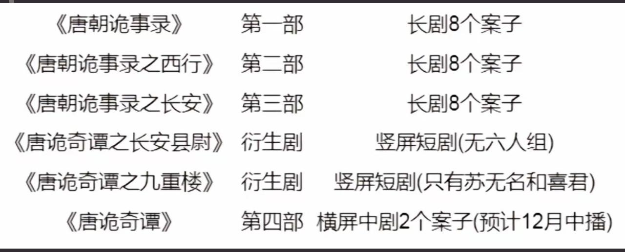 喜讯：终于知道《唐朝诡事录4》是什么了，根据郭导采访中说，唐诡四就是《