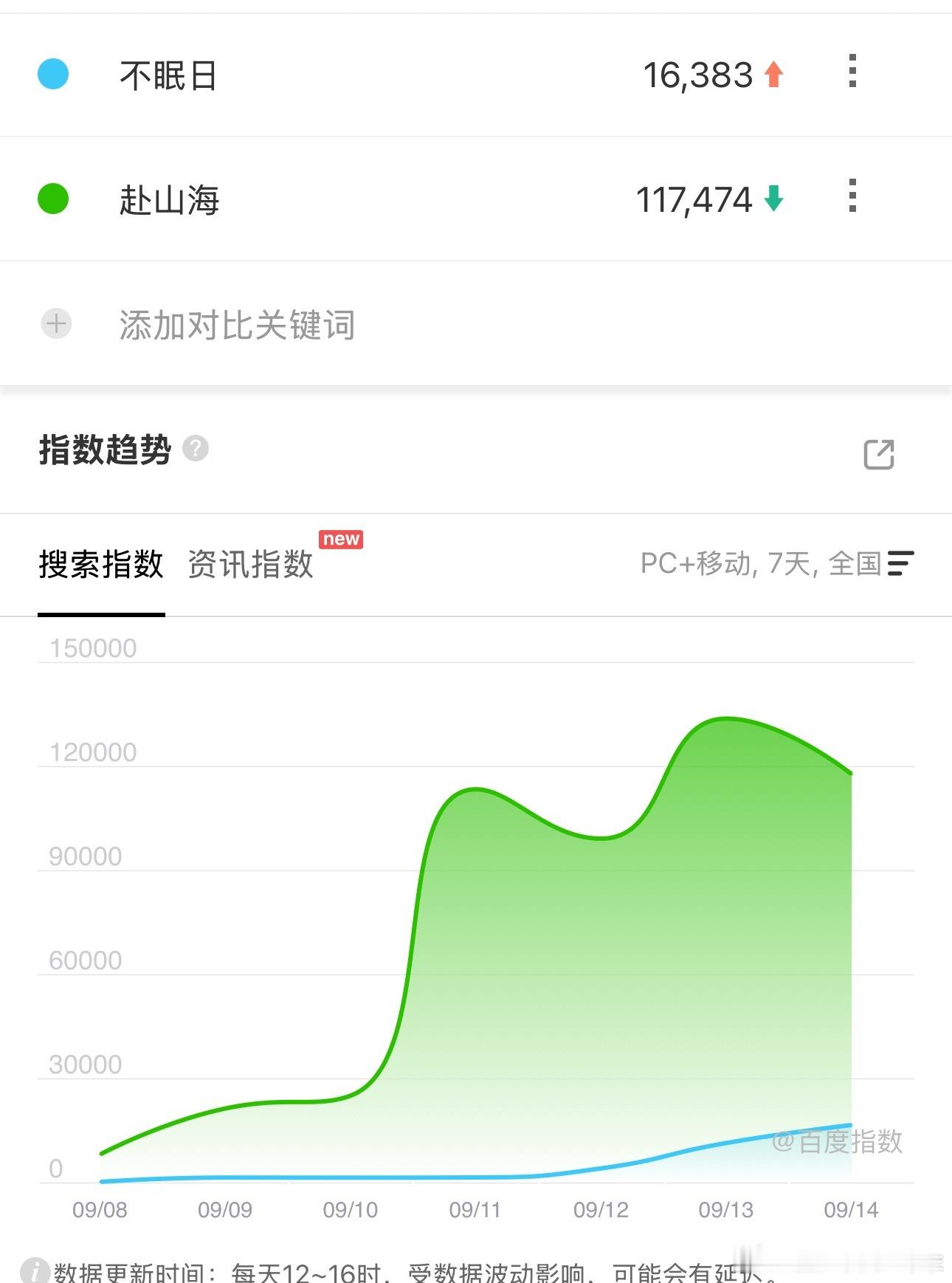 赴山海只有两天机会了，不眠日来势汹汹哦。不眠日的播前百指每天都是向上的趋势，有一