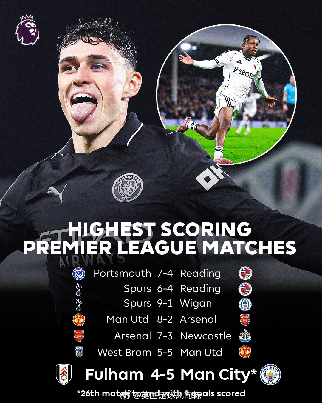 【英超史上进球最多的比赛】英超联赛史上，单场进球最多的比赛，是2007年9月的朴