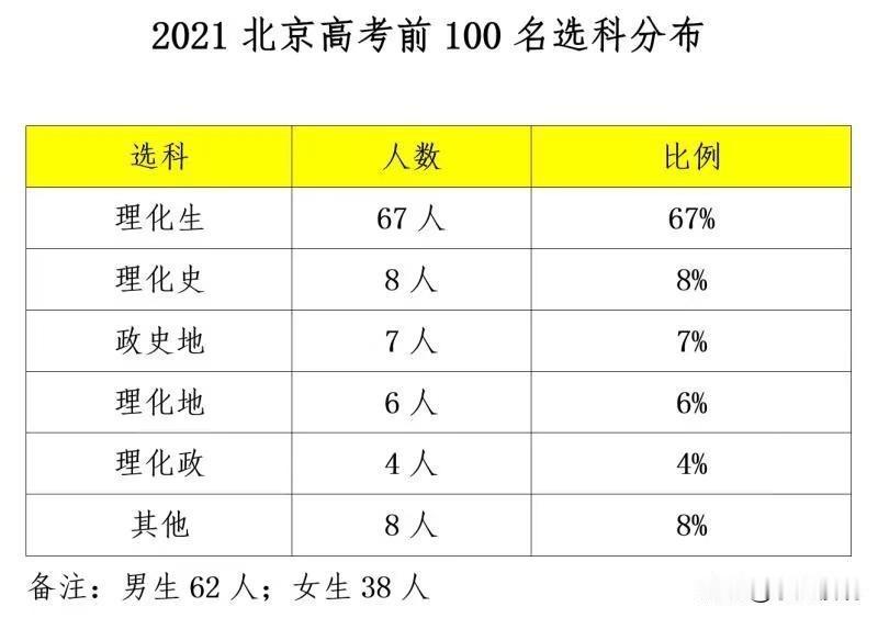 早期选科分布