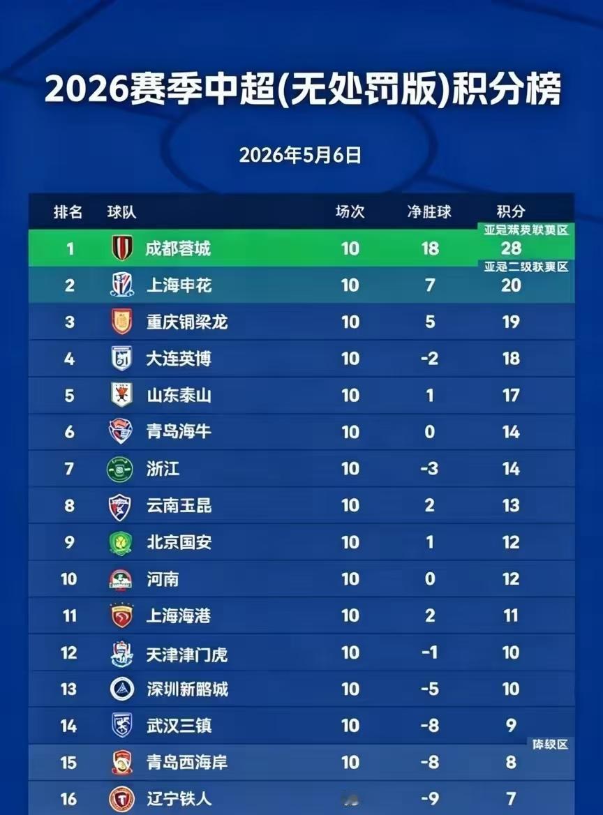 十轮过后，保级格局已初见端倪，两支球队最危险，三支球队紧随其后！要问今年中超最