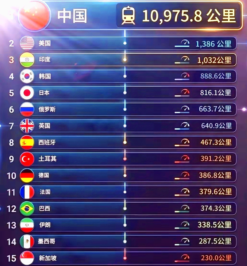 中国地铁路程遥遥领先