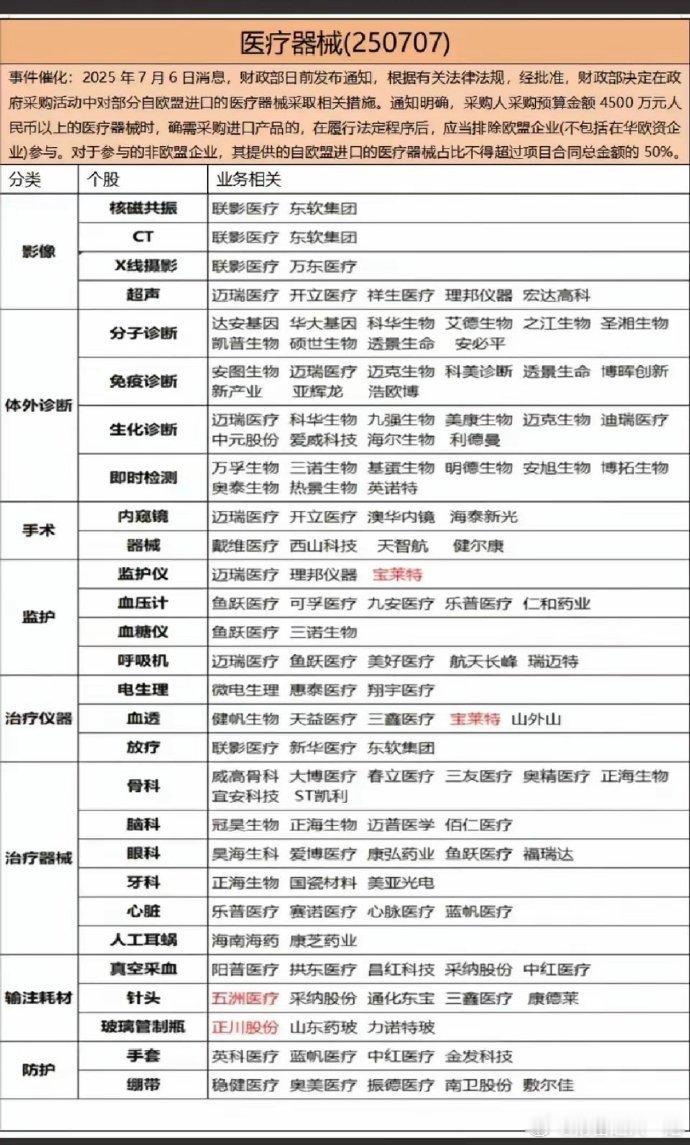 医疗器械概念悄悄崛起！​求其原因有：​Z策红利驱动​国家Y监局出台十项举措支持高