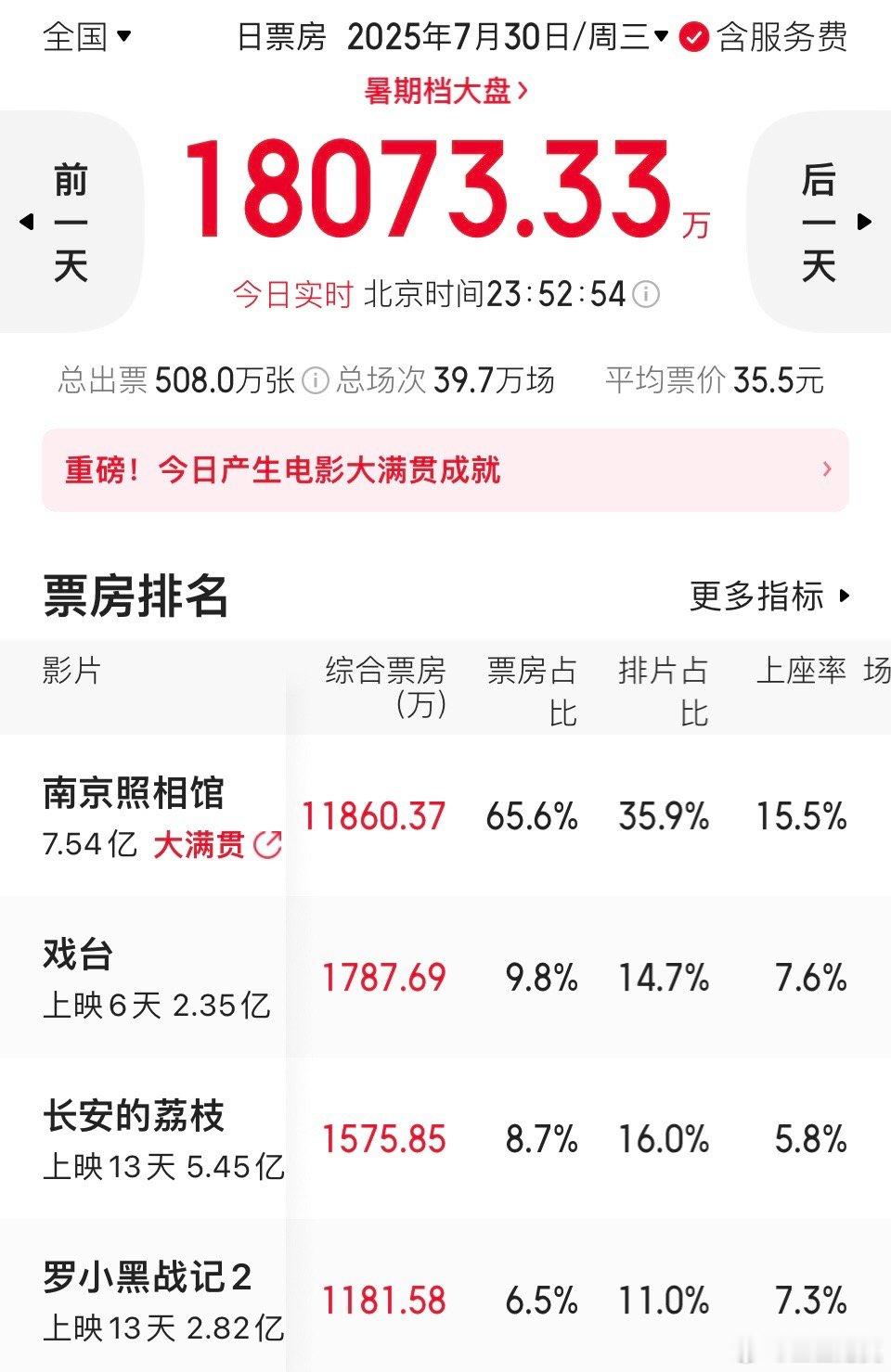 多部影片票房下滑，唯《南京照相馆》继续逆跌。今天大盘没能逆跌，比昨天差了400多