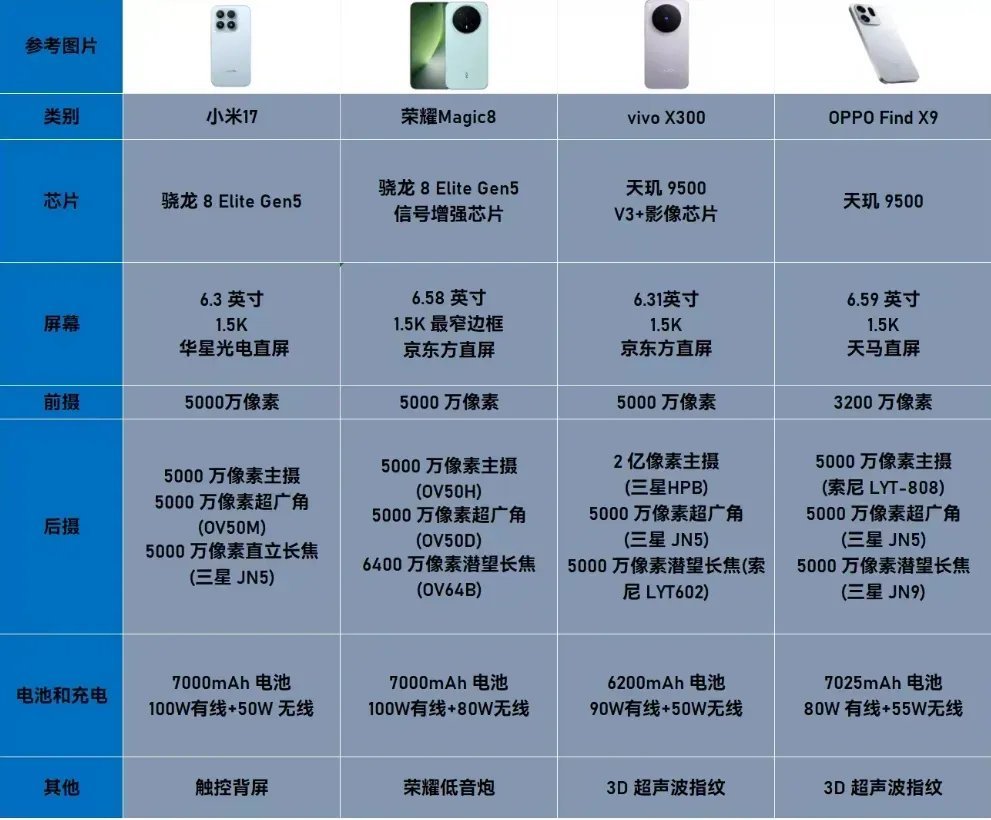 小米17性能释放给力，OPPOFindX9视频能力强，vivoX300人像