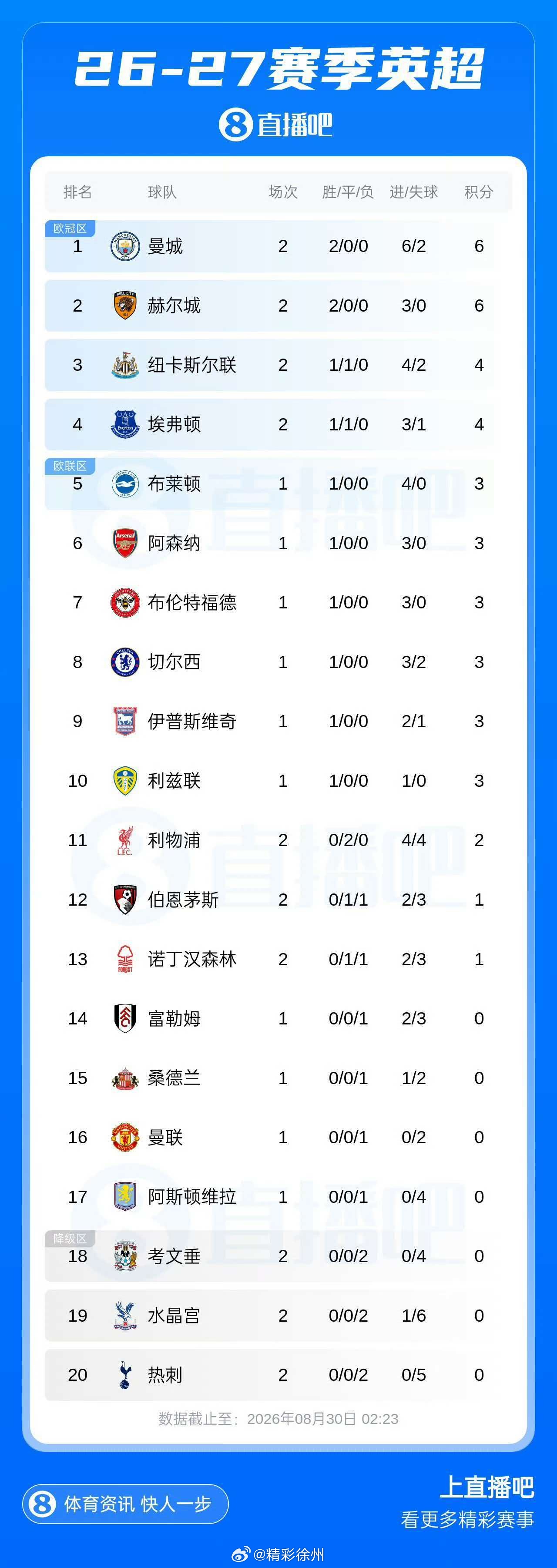 赫尔城两连胜暂居次席热刺开局两连败0进球垫底英超第2轮多场战罢！热刺0-2不敌