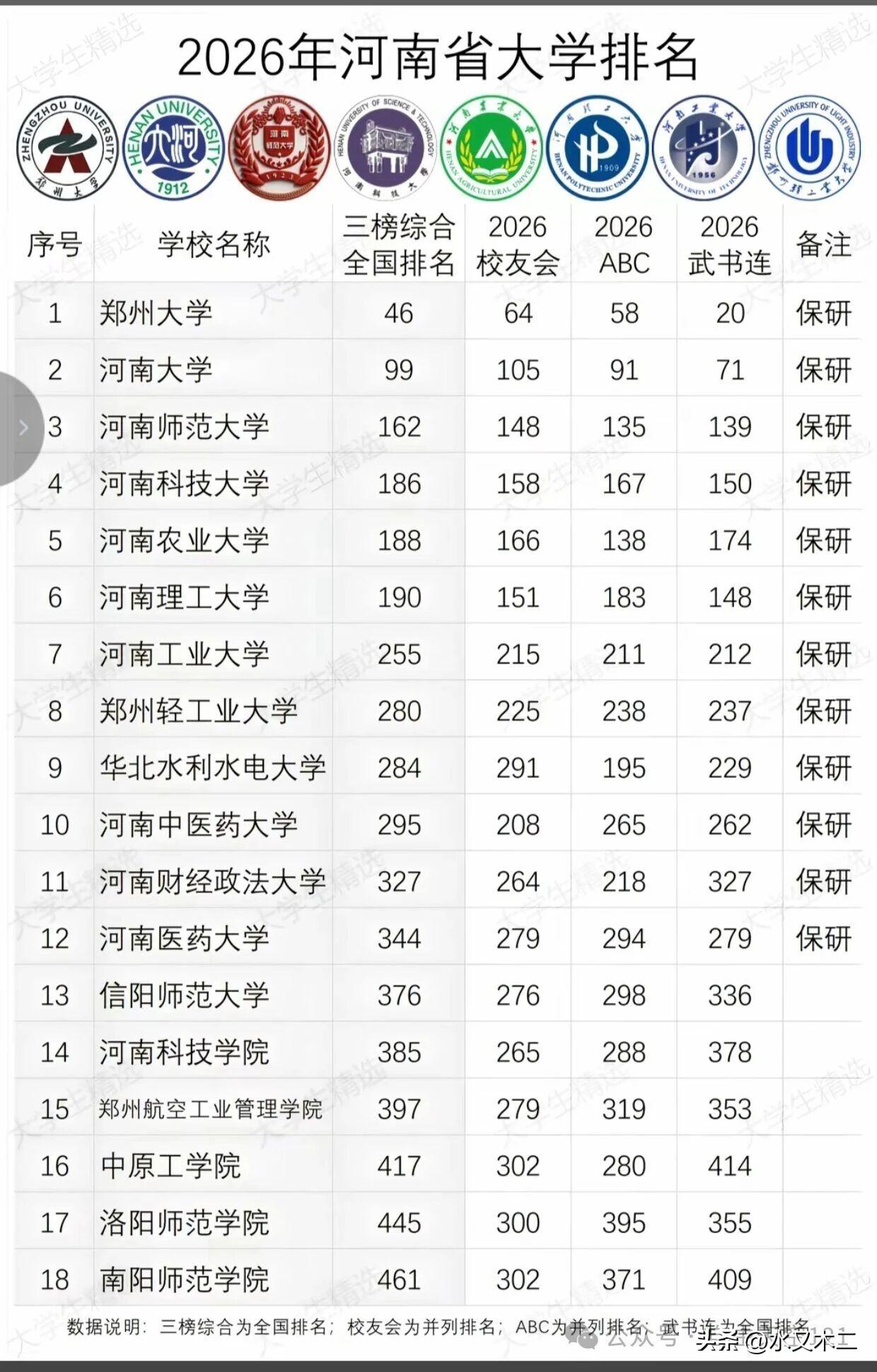 从郑州大学的排名位次来看，武书连的偏离度是最大的，郑州大学在武榜中排在了全国20