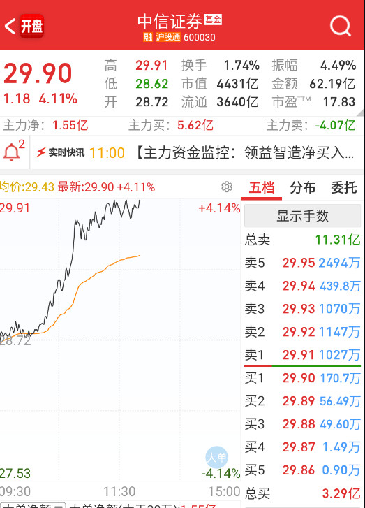 $中信证券sh600030$今天稳得吓人​​​