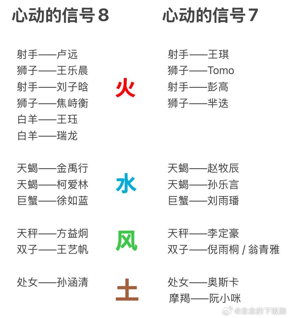 心动的信号这两季的相似之处[doge]怪不得感觉化学反应挺类似心动的信号