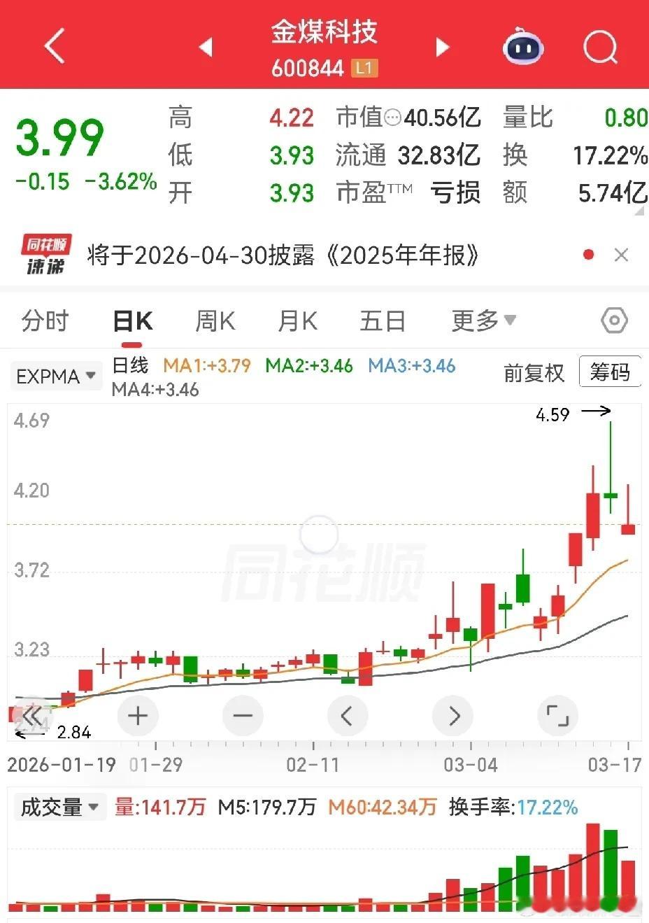 双阴洗盘、三连阴各有走法，关键看能否守住关键均线。兴化股份、金煤科技近期K线相似