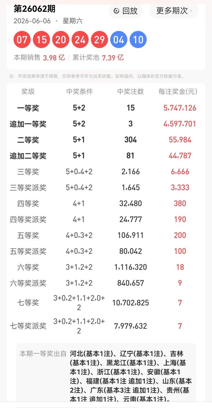 6月6号星期六，大乐透开奖号码揭晓：07、15、20、24、29—04、10。本