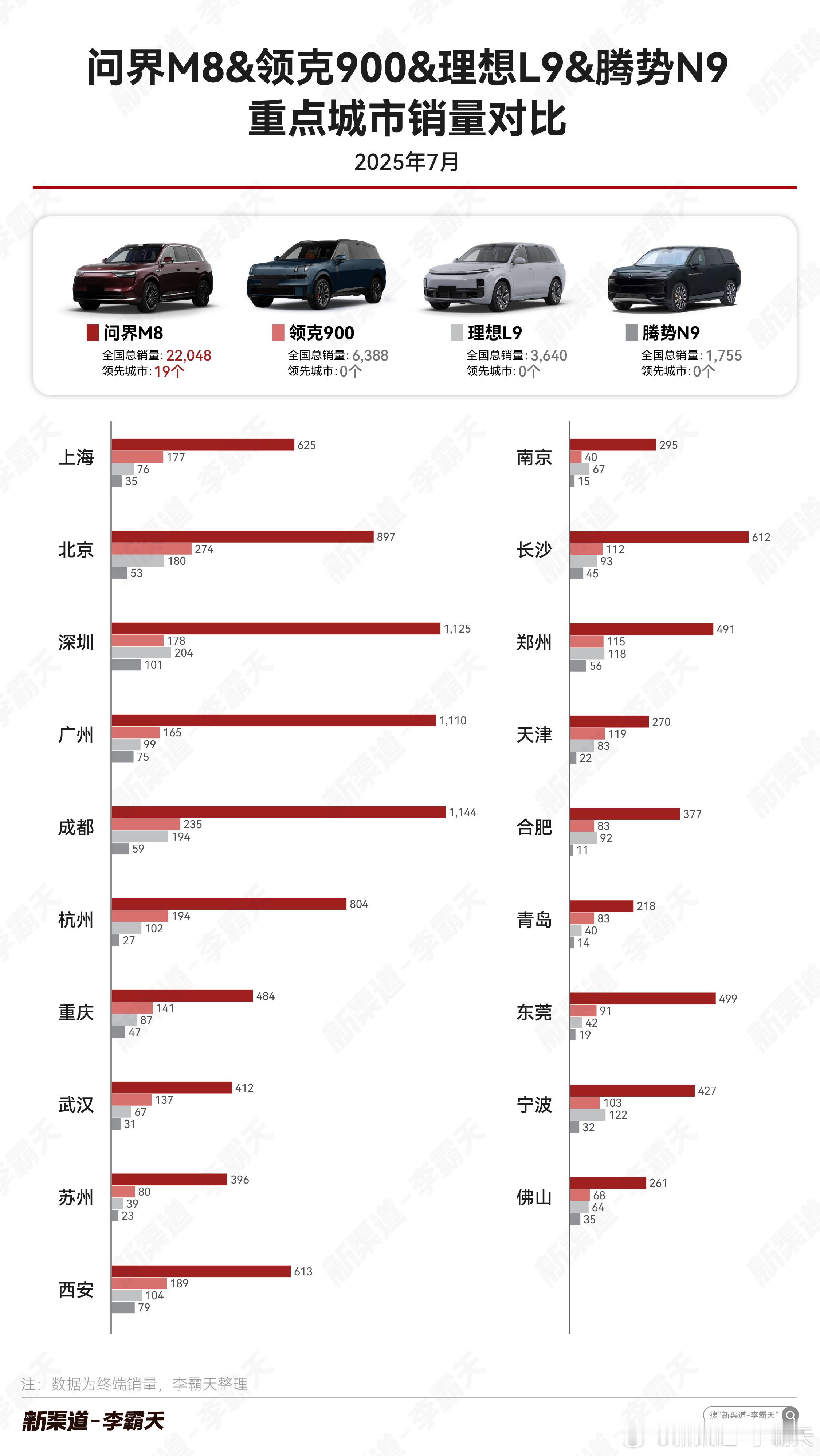 【高端增混大型SUV7月重点城市销量对比】在全国销量及高线城市数量上，M8