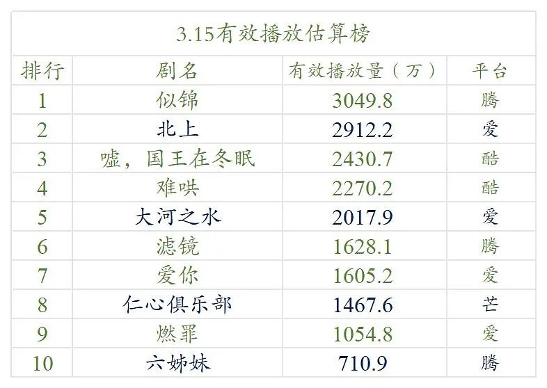 【3.15号云合数据播放量榜单排名！】●《似锦》3000万+●《北上》2900万