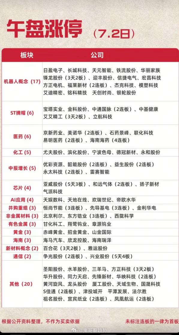 7月2日午盘涨停个股全景深度复盘结合今日午盘涨停榜单，盘面题材梯队清晰分化，机器