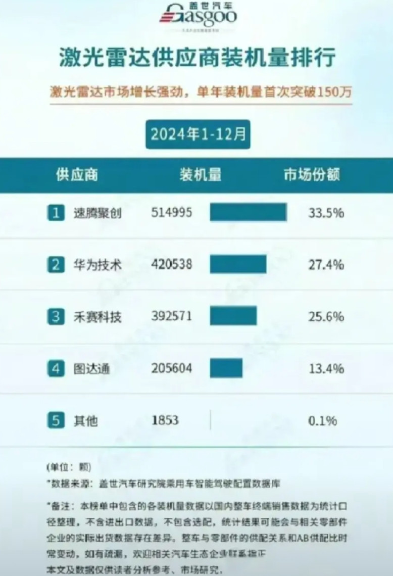 余承东比马斯克还聪明。马斯克纯视觉注定失败，已经想回头都不好回头了！眼看华为