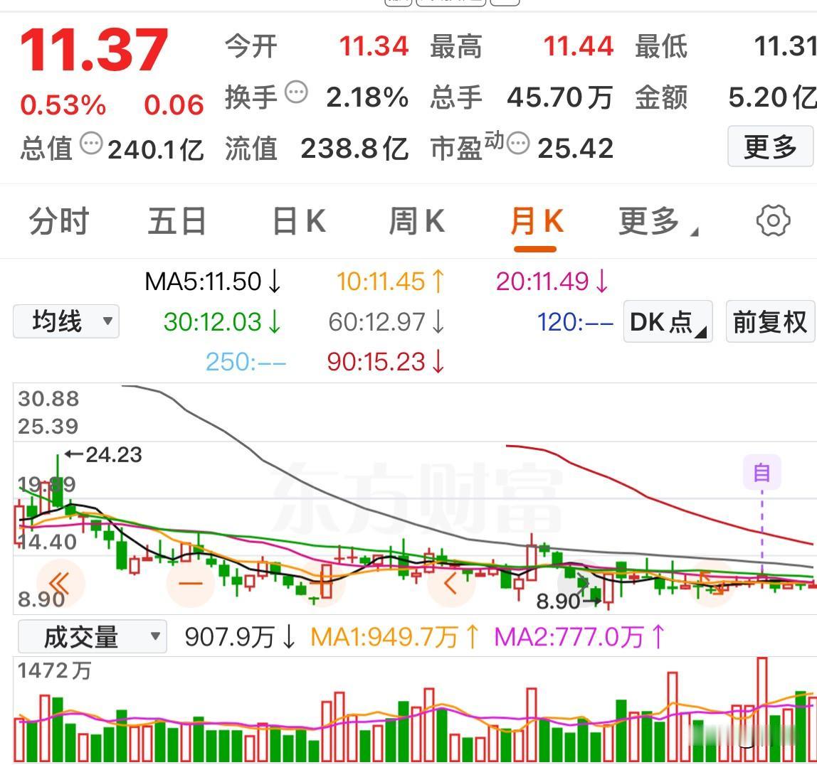A股“奇观”，这支股票竟走出了“年线十连阴”，是价值毁灭还是另有隐情？真是刷