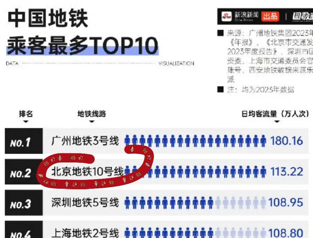 终于要告别地铁10号线了!17号线年底开通啦!轨道交通地铁上下班高峰地铁