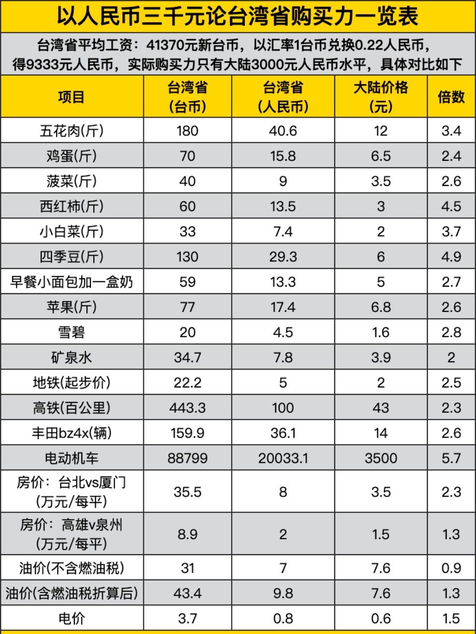 台湾省虽然收入比大陆高，但物价比大陆更高！民生水平不能只看收入，还要综合考虑