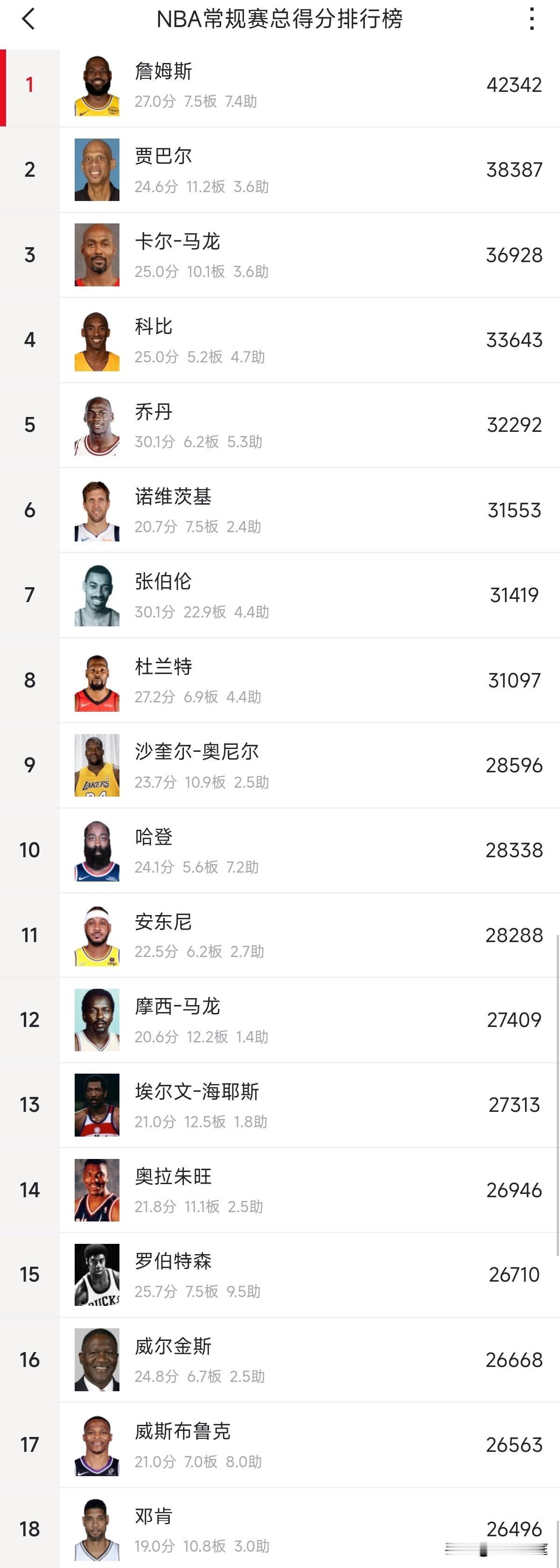 今天大哥和三弟的得分欲望都不怎么强烈了，难道他们现在没有刷数据的追求了吗？昔日“