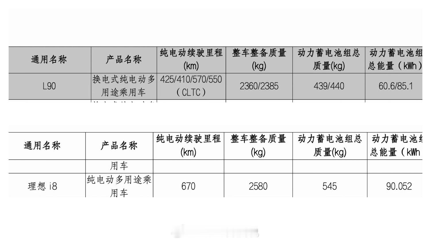 乐道L90和理想i8电池信息来了，乐道L9这个电池能量密度挺高的，相比i8减重很