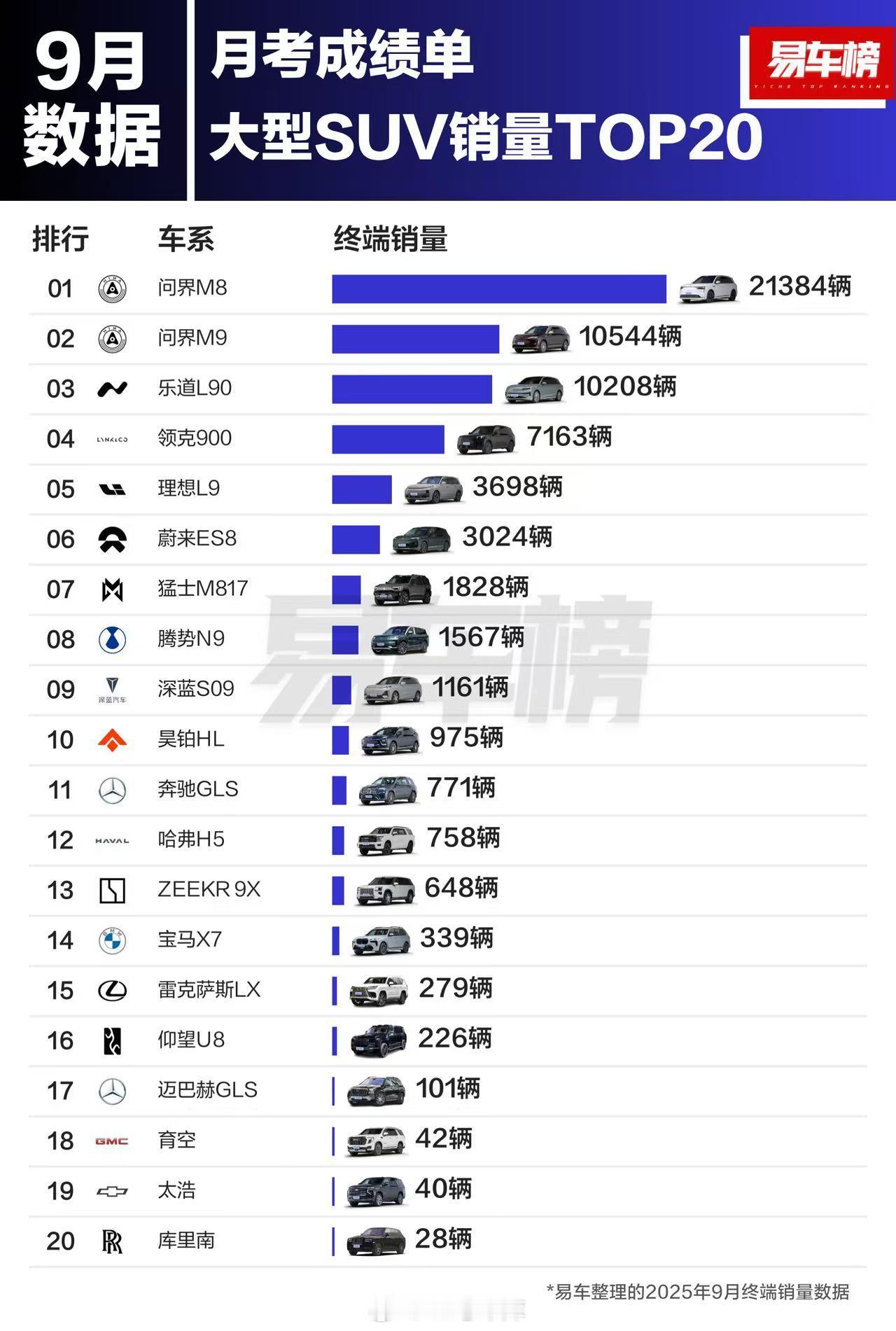 9月大型、中大型、中型SUV销量排行，前几名符合你的印象吗？42how问界小