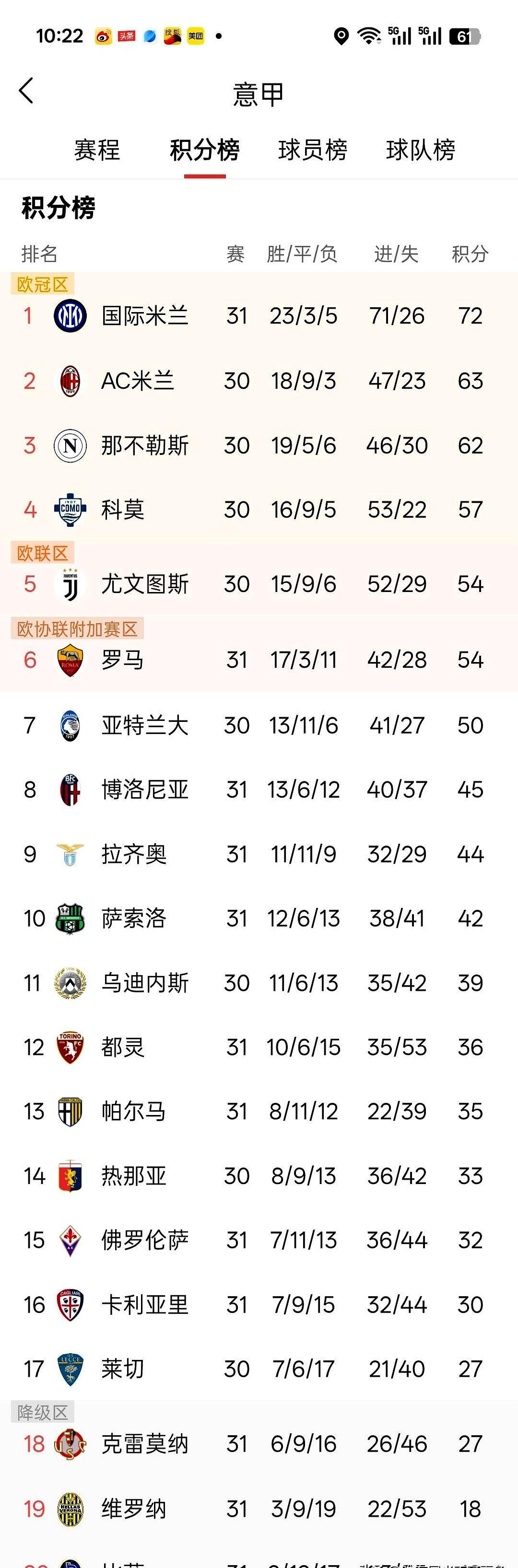 罗马这回真成了意甲的“大冤种”，砸下1.15亿欧元引援却换来一场崩盘。刚结束