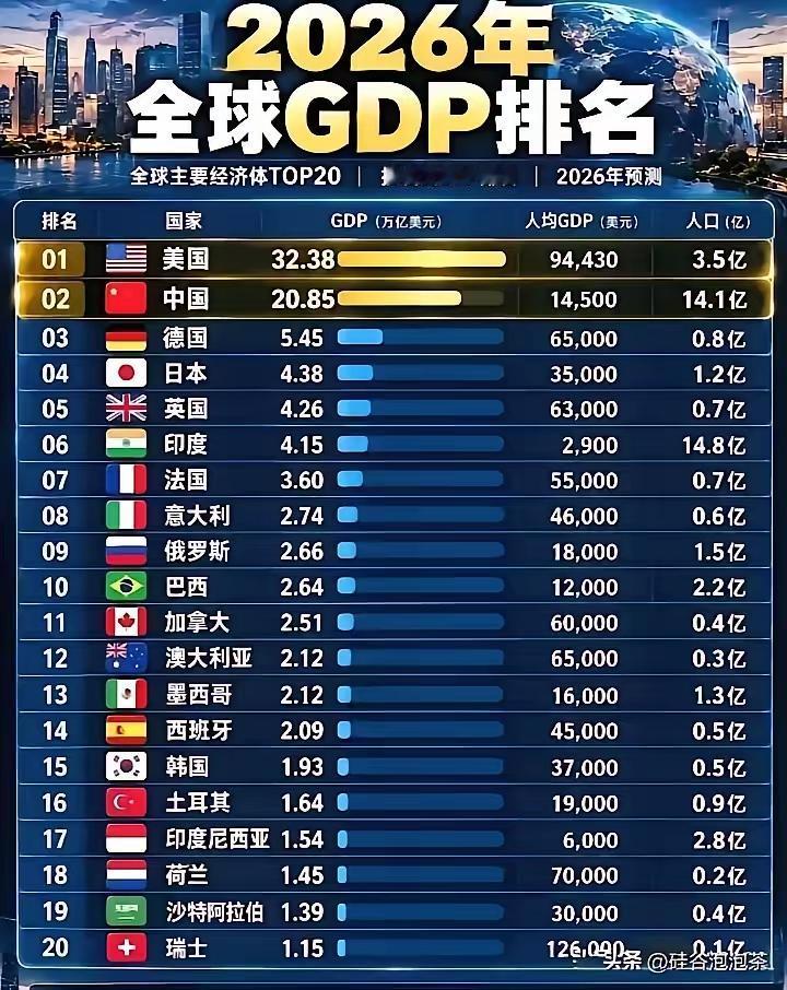 聊2026年全球GDP排名这事，真不能死盯着美元名义数字死磕。按名义值算美国第