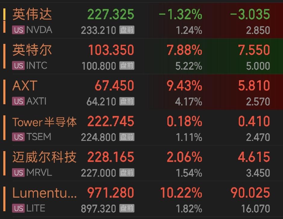 继英伟达之后，lumentum离新高也仅有一步之遥了。高盛将2026—202