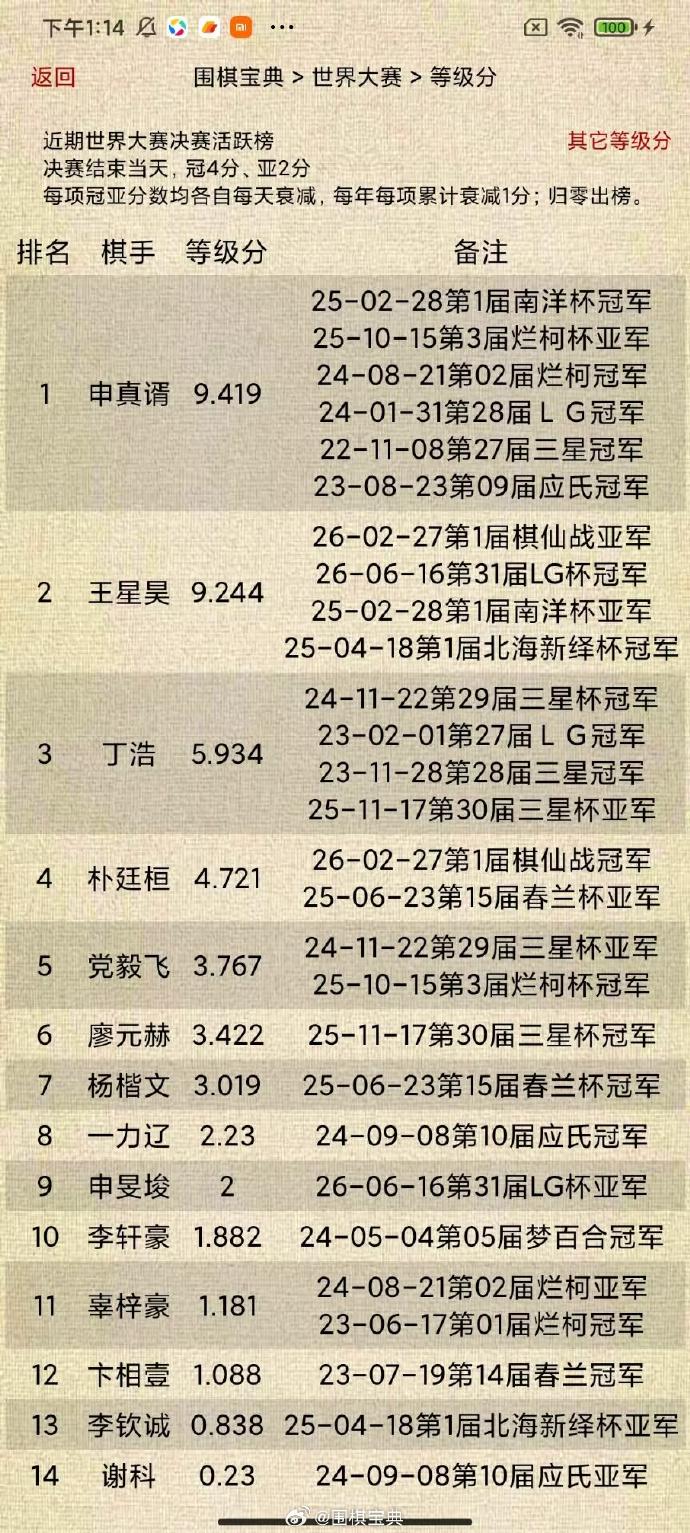 世界大赛决赛活跃榜V王星昊@第31届LG杯围棋围棋超话决赛结束当天：冠军4