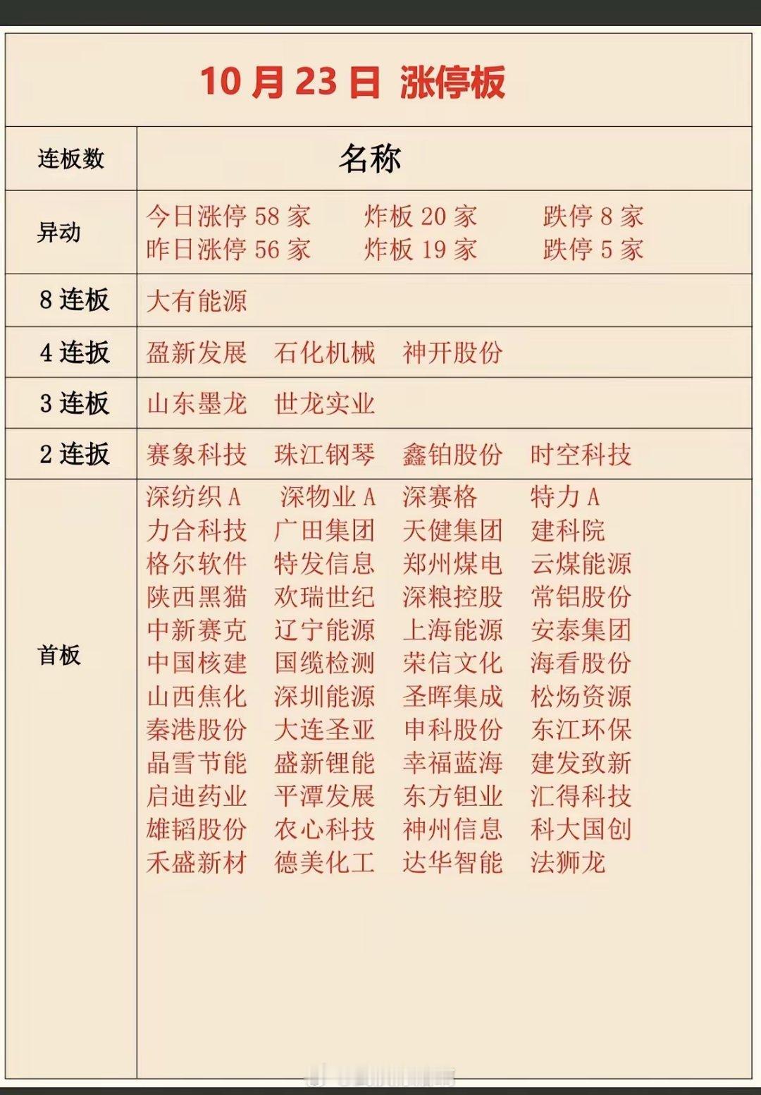 10.23收盘涨停板股票复盘统计！​今日涨停58家炸板20家跌