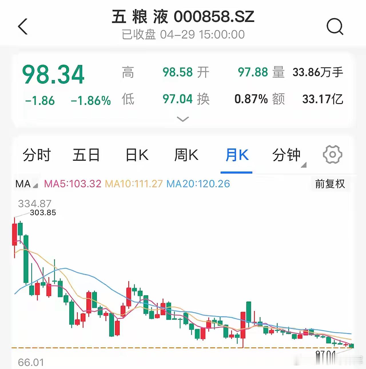 很多持有五粮液的朋友，坚信不破百的信仰打破了！我一直觉得，白酒板块只分二个阵营，