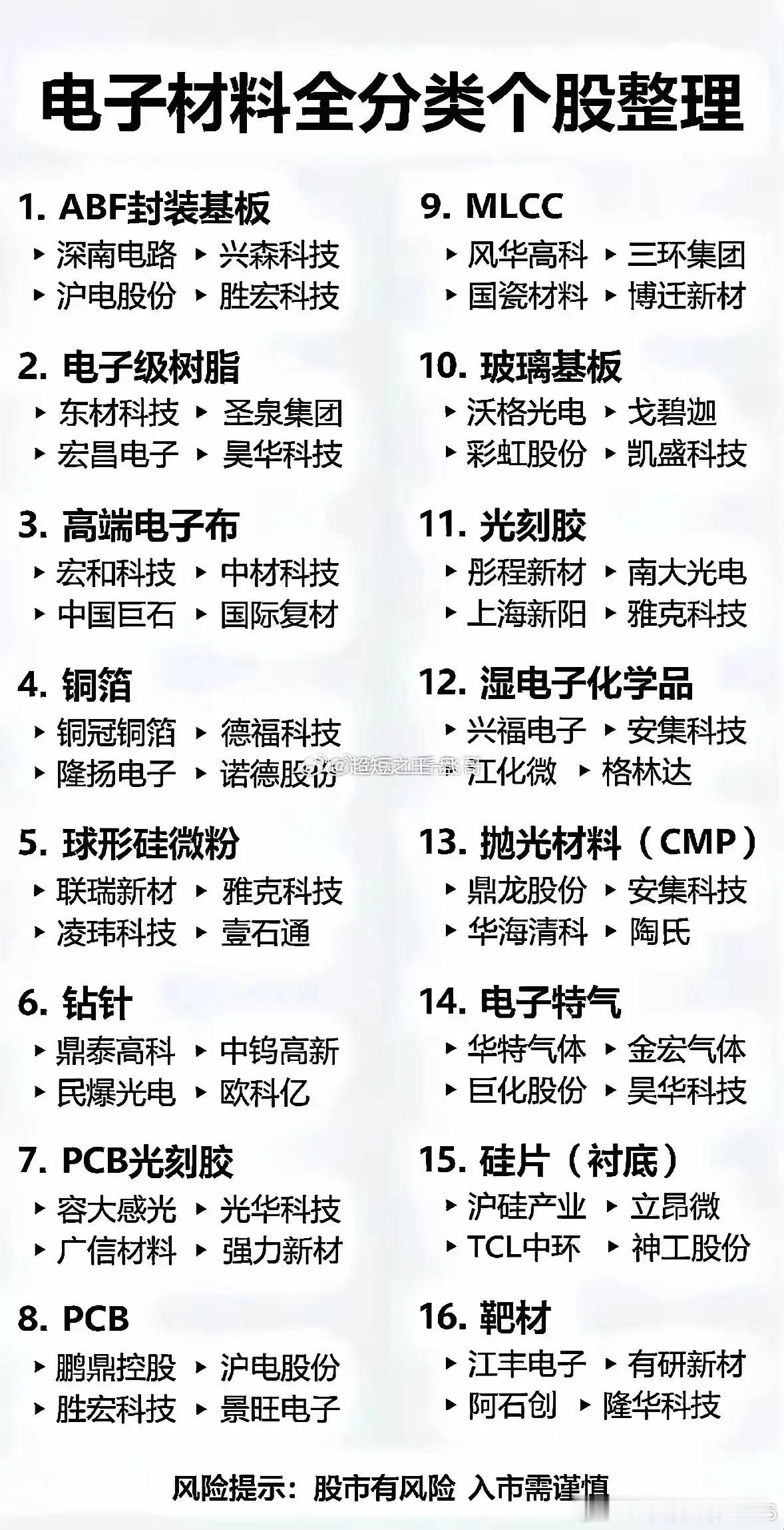 电子材料领域个股众多，全分类个股梳理！做投资能让我们更清晰地把握机会！材料领域的
