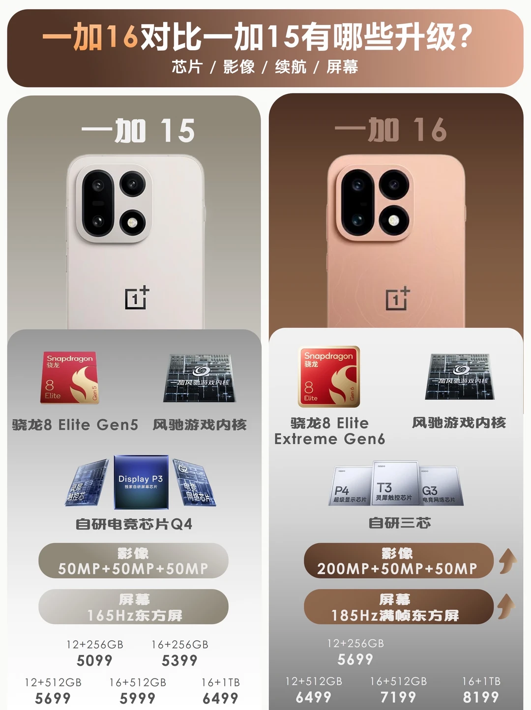 差价有点大🍋一加16vs一加15，两代怎么选？