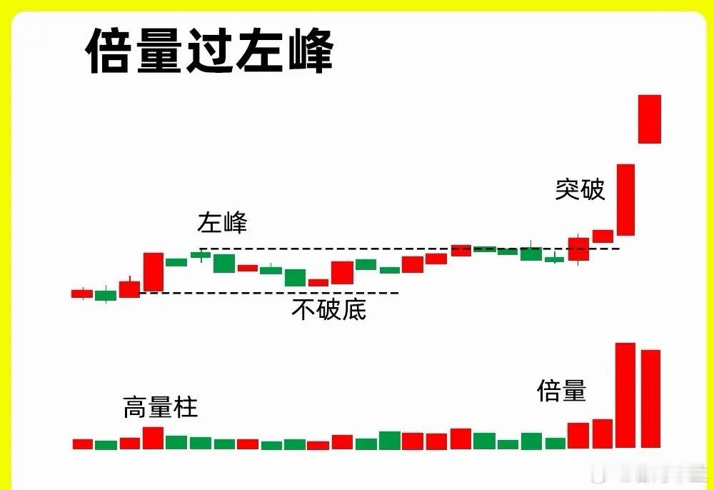 注意了！成交量出现倍量，往往意味着主力有动作，这是实打实的主力行为信号。而股价的