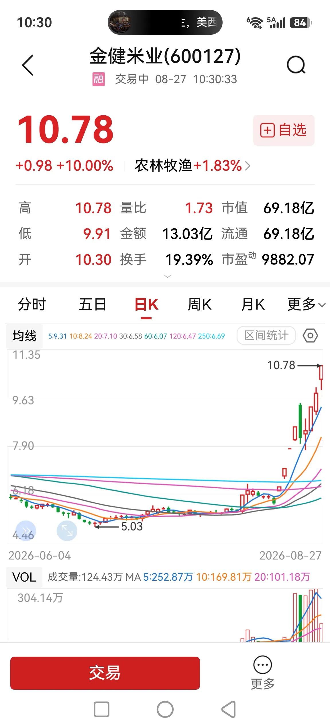 金健米业，被游资盯上了也算是一种难得的快乐。长期以来，农业股都不是投资对象，