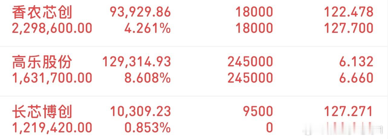 挑战300万冲刺3000万（12/8记录）新进：长芯博创格局：香农芯创格局：高乐