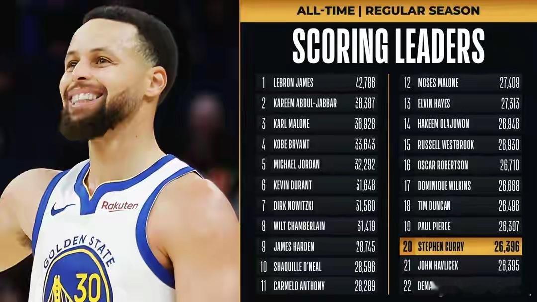 恭喜！库里连升2名和皮尔斯并列NBA历史第19！北京时间2026年1月26日，