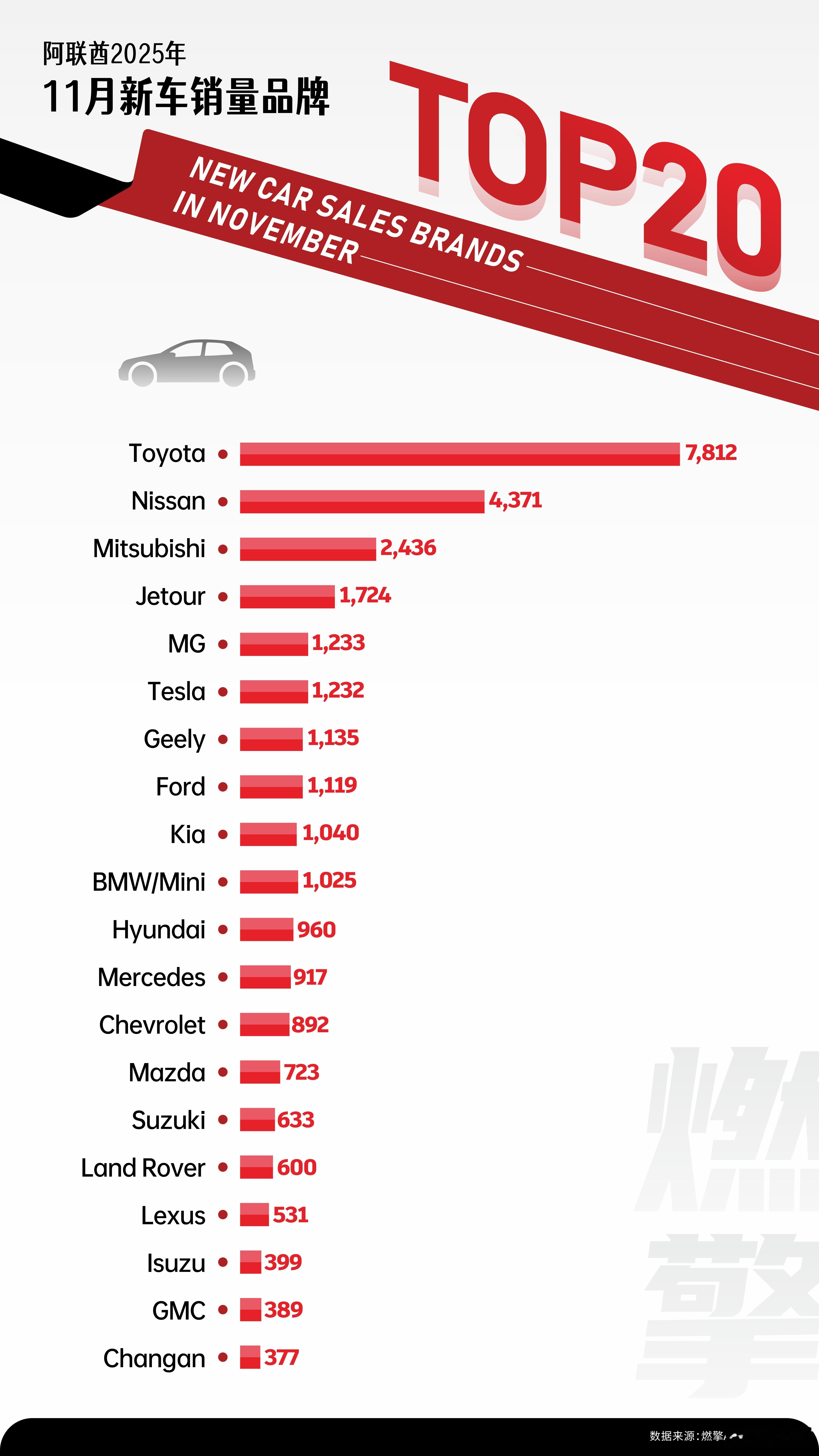 阿联酋新车市场：捷途MG吉利杀入前十根据2025年11月的销售数据，阿联酋新车市