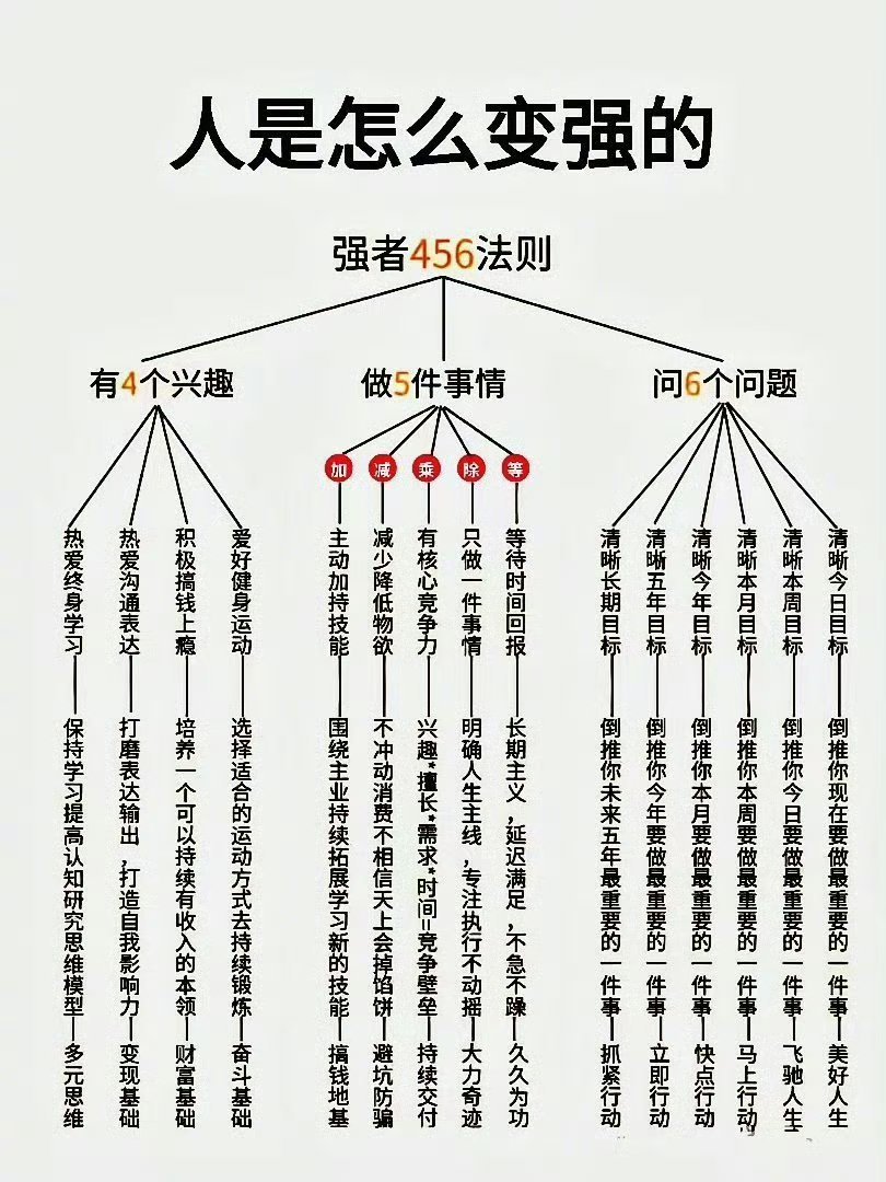 人变强的456法则456法则：1、有4个兴趣2、做5件事情3、问6个问题​​​