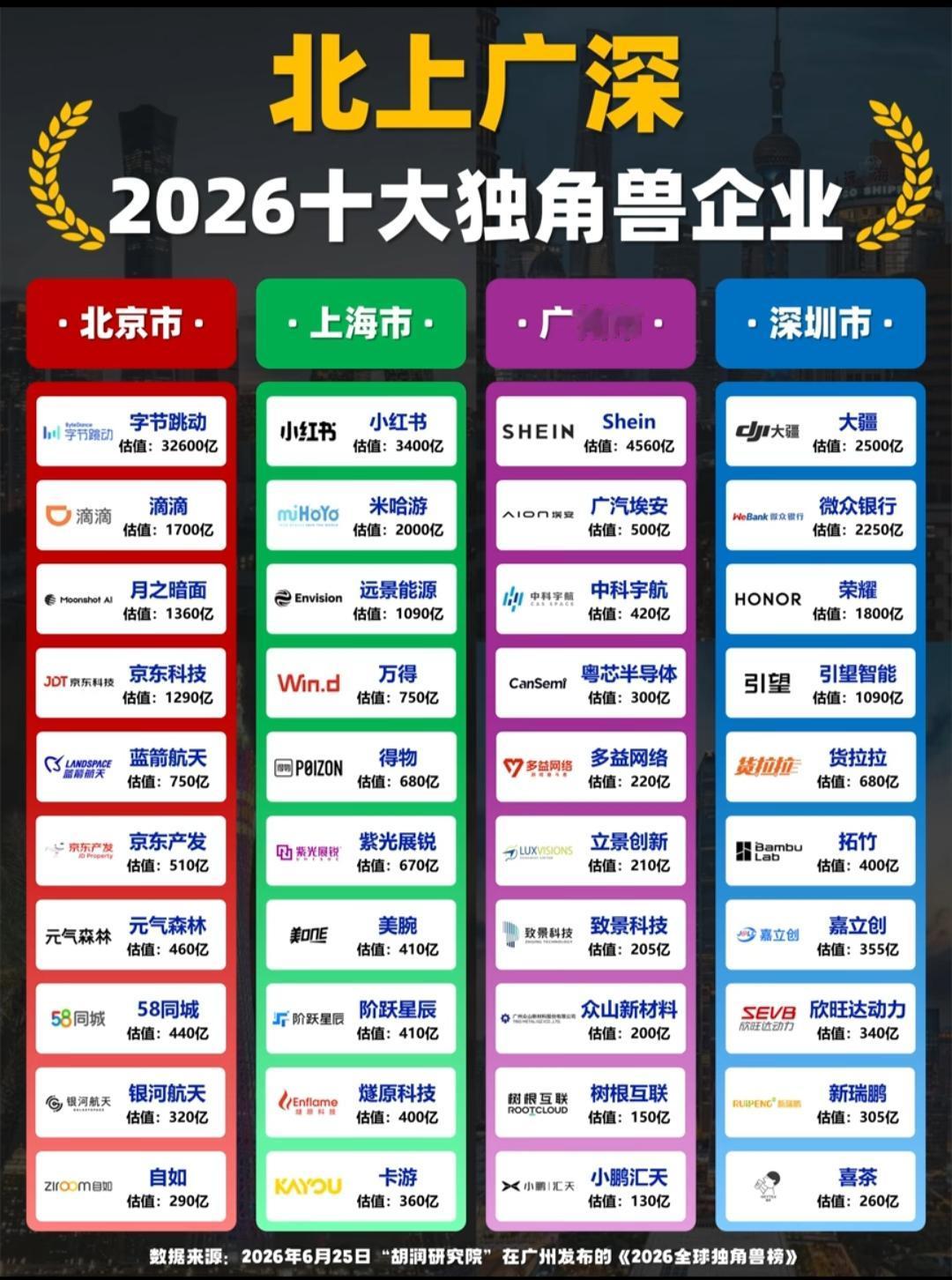 2026年四大城市独角兽企业排行。
