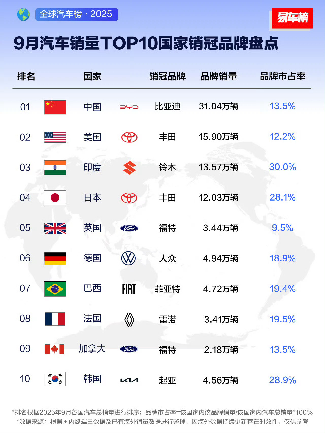 不同国家的人都爱买什么车？2025年9月汽车销量TOP10国家销冠品牌及车型盘点