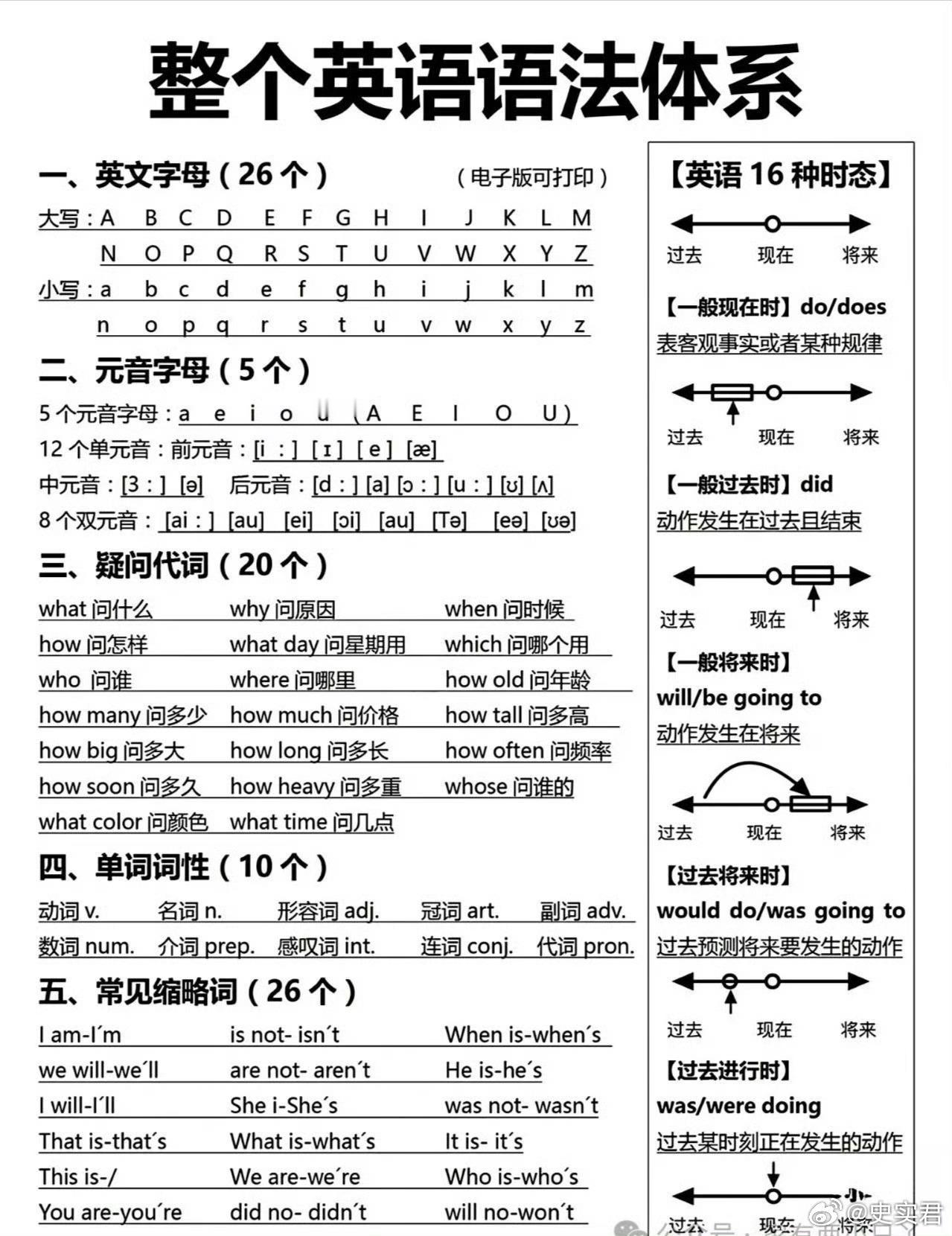 整个英语的语法体系，一目了然！
