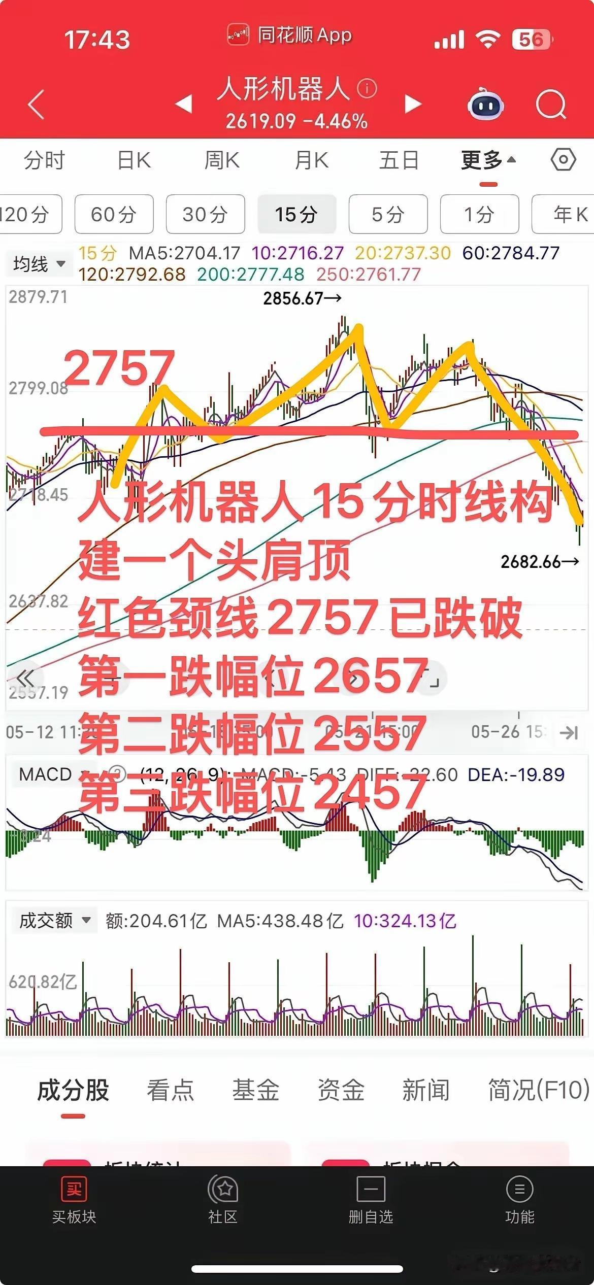 人形机器人这波跌得确实让人懵圈——前阵子刚有点启动的意思，结果几天就把一个月的涨