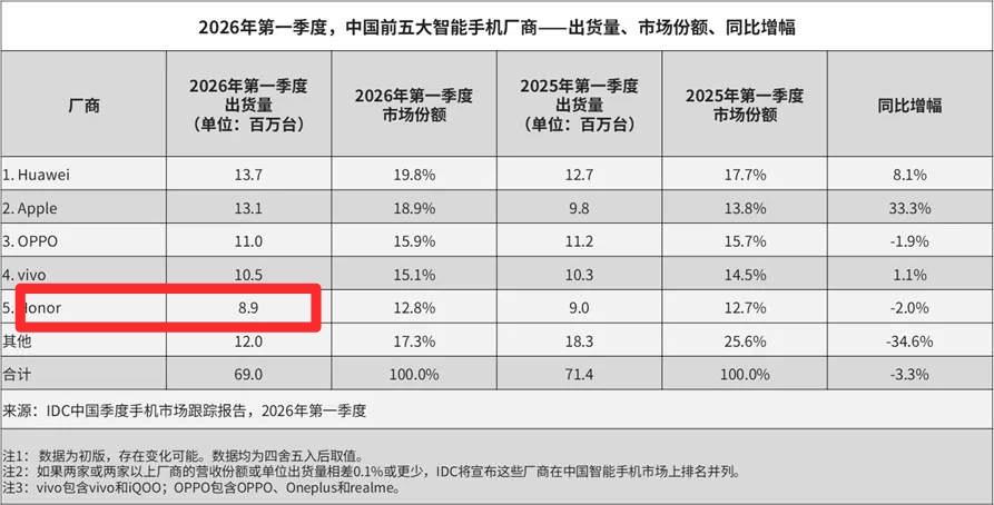 小米、荣耀谁才是销量第五呀，两个统计数据打架了，一个是荣耀890万台第五，一个是