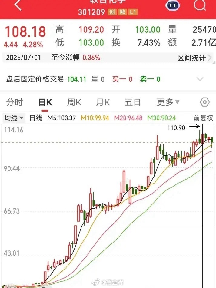 这是上半年涨最厉害的票！从十几块的位置一路飞升，涨到现在的一百多块。只用了半年的