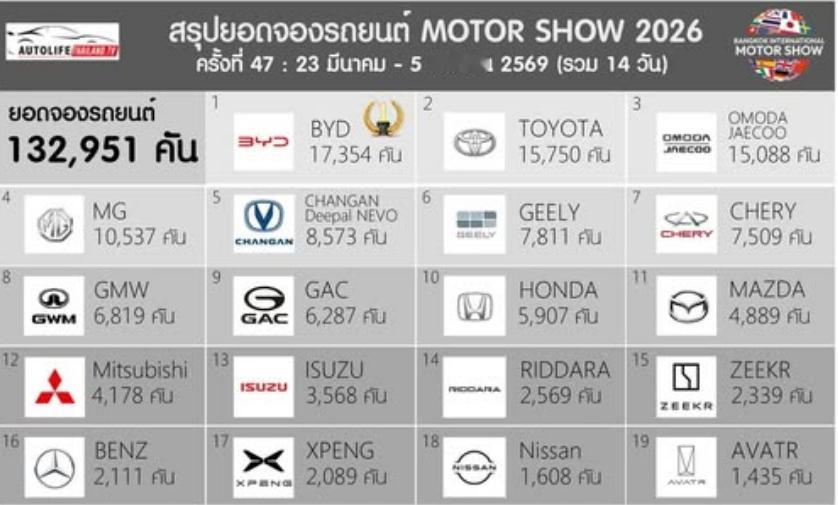 日本汽车评论家国泽光宏今天（4月7日）发文写道：“中国的猛烈攻势开始了。众所周知