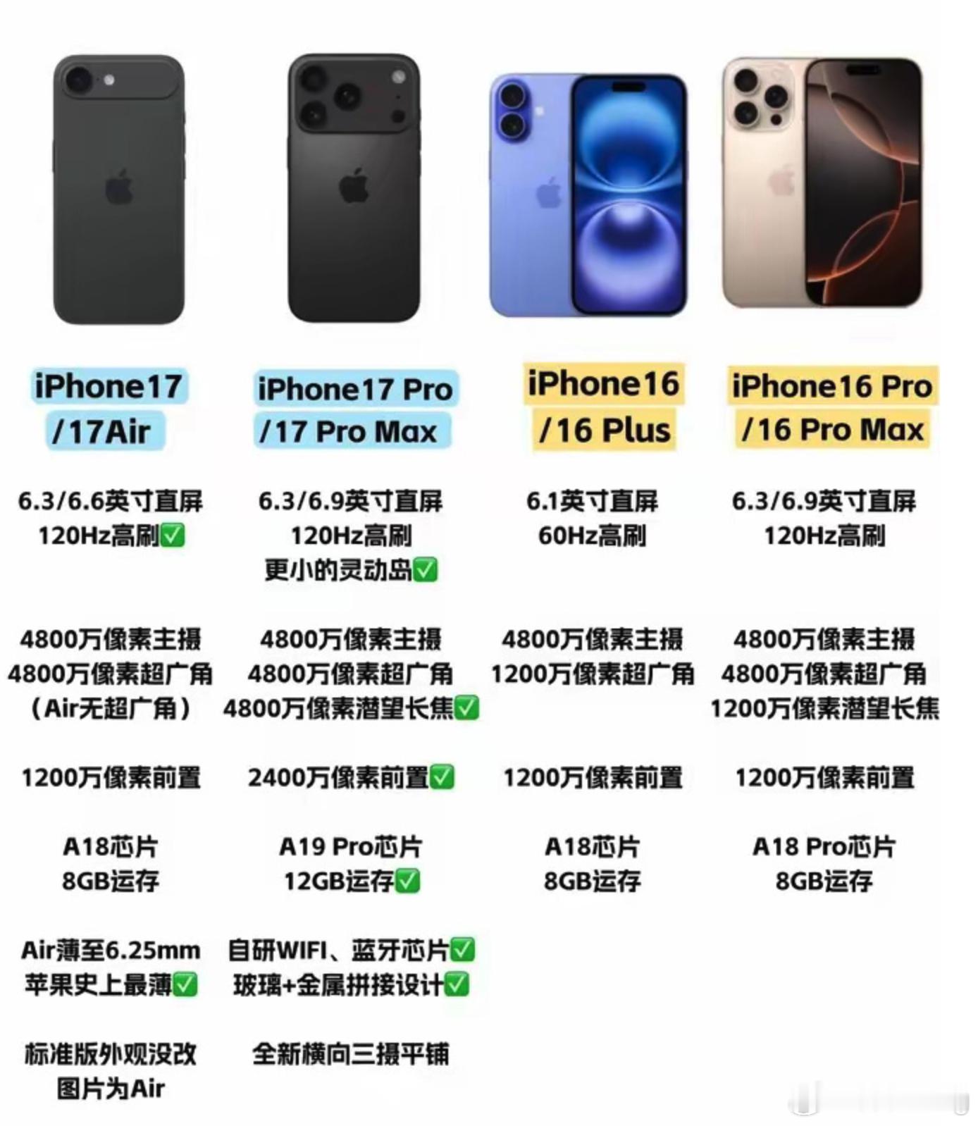 买iPhone16还是等iPhone17我认为买两个选择都可以，根据自己实际情况